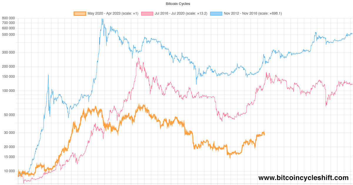 www.bitcoincyclescomparison.com